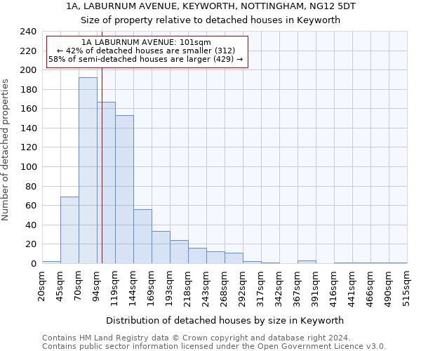 1A, LABURNUM AVENUE, KEYWORTH, NOTTINGHAM, NG12 5DT: Size of property relative to detached houses in Keyworth