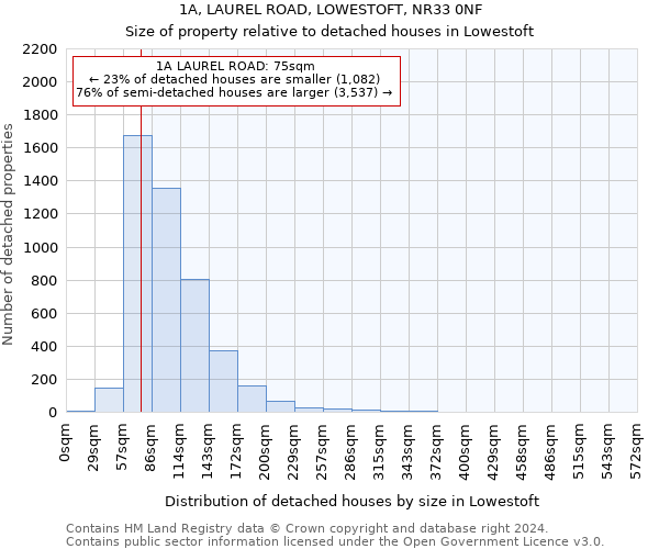 1A, LAUREL ROAD, LOWESTOFT, NR33 0NF: Size of property relative to detached houses in Lowestoft