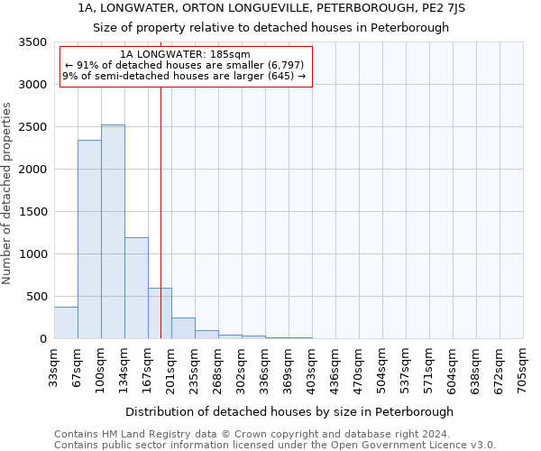 1A, LONGWATER, ORTON LONGUEVILLE, PETERBOROUGH, PE2 7JS: Size of property relative to detached houses in Peterborough