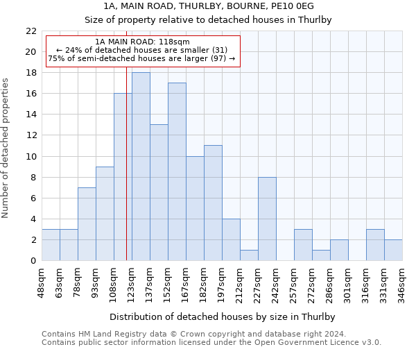 1A, MAIN ROAD, THURLBY, BOURNE, PE10 0EG: Size of property relative to detached houses in Thurlby