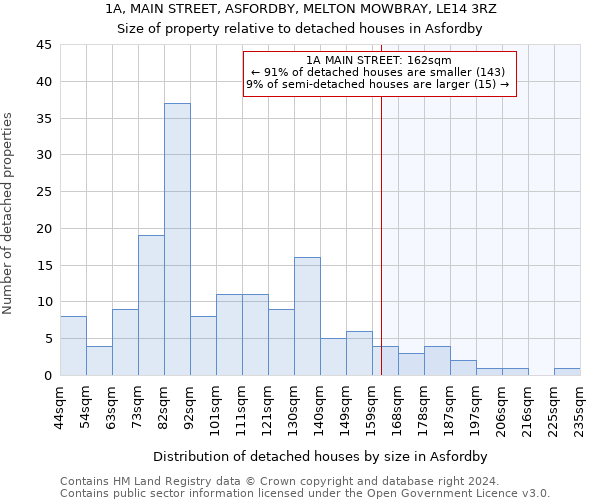 1A, MAIN STREET, ASFORDBY, MELTON MOWBRAY, LE14 3RZ: Size of property relative to detached houses in Asfordby