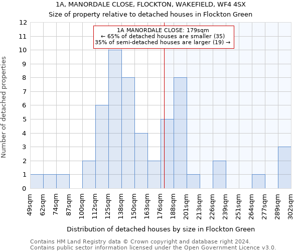 1A, MANORDALE CLOSE, FLOCKTON, WAKEFIELD, WF4 4SX: Size of property relative to detached houses in Flockton Green