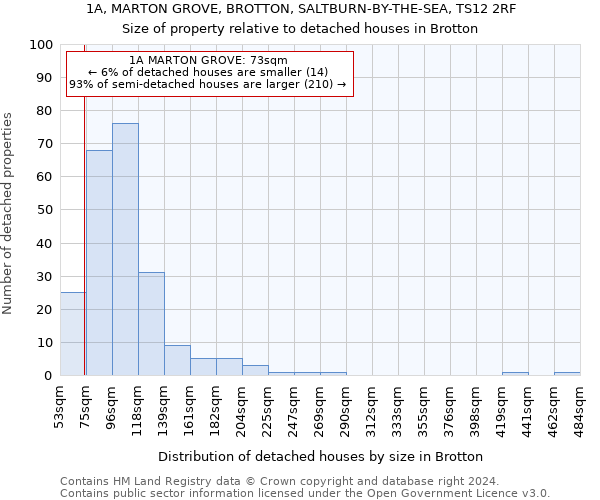 1A, MARTON GROVE, BROTTON, SALTBURN-BY-THE-SEA, TS12 2RF: Size of property relative to detached houses in Brotton