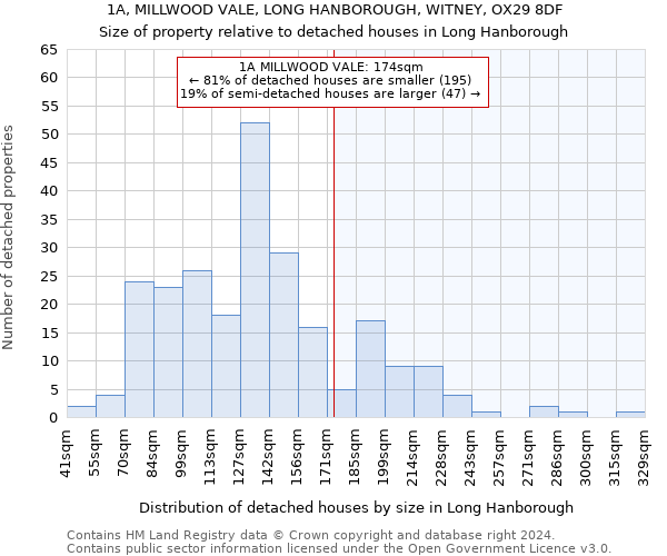 1A, MILLWOOD VALE, LONG HANBOROUGH, WITNEY, OX29 8DF: Size of property relative to detached houses in Long Hanborough