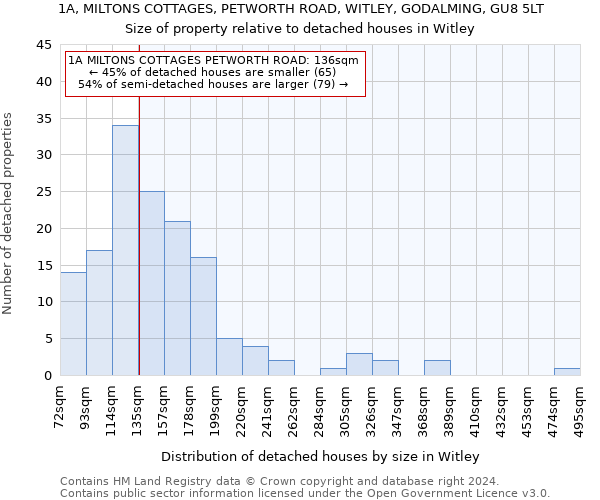 1A, MILTONS COTTAGES, PETWORTH ROAD, WITLEY, GODALMING, GU8 5LT: Size of property relative to detached houses in Witley