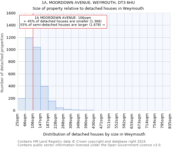 1A, MOORDOWN AVENUE, WEYMOUTH, DT3 6HU: Size of property relative to detached houses in Weymouth