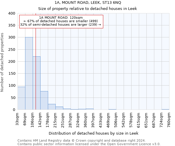 1A, MOUNT ROAD, LEEK, ST13 6NQ: Size of property relative to detached houses in Leek