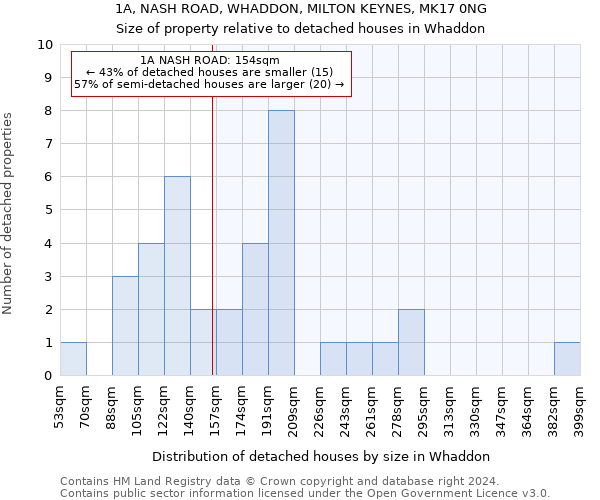 1A, NASH ROAD, WHADDON, MILTON KEYNES, MK17 0NG: Size of property relative to detached houses in Whaddon