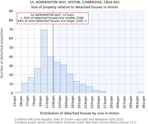 1A, NORMANTON WAY, HISTON, CAMBRIDGE, CB24 9XS: Size of property relative to detached houses in Histon