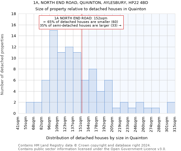 1A, NORTH END ROAD, QUAINTON, AYLESBURY, HP22 4BD: Size of property relative to detached houses in Quainton