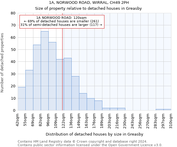 1A, NORWOOD ROAD, WIRRAL, CH49 2PH: Size of property relative to detached houses in Greasby