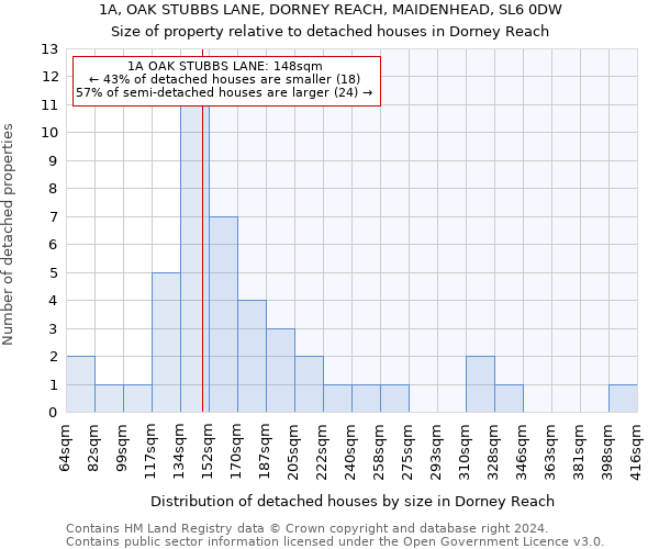 1A, OAK STUBBS LANE, DORNEY REACH, MAIDENHEAD, SL6 0DW: Size of property relative to detached houses in Dorney Reach