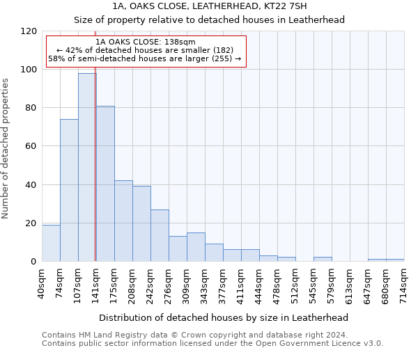 1A, OAKS CLOSE, LEATHERHEAD, KT22 7SH: Size of property relative to detached houses in Leatherhead