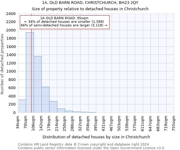 1A, OLD BARN ROAD, CHRISTCHURCH, BH23 2QY: Size of property relative to detached houses in Christchurch