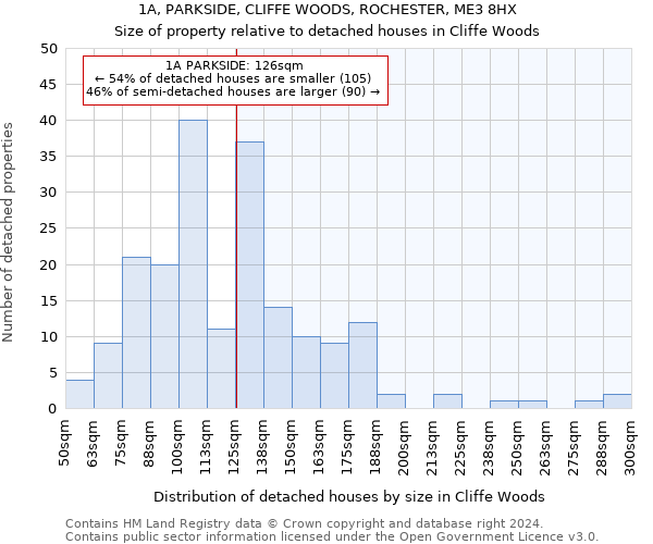 1A, PARKSIDE, CLIFFE WOODS, ROCHESTER, ME3 8HX: Size of property relative to detached houses in Cliffe Woods