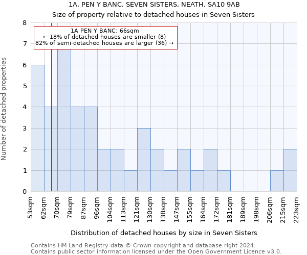 1A, PEN Y BANC, SEVEN SISTERS, NEATH, SA10 9AB: Size of property relative to detached houses in Seven Sisters