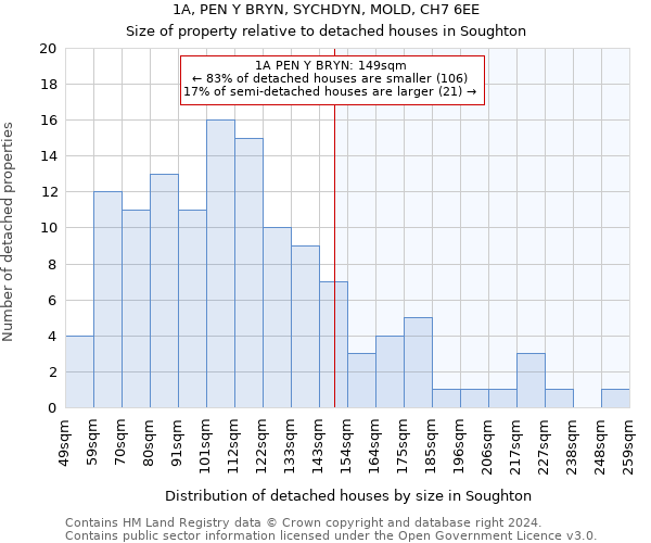 1A, PEN Y BRYN, SYCHDYN, MOLD, CH7 6EE: Size of property relative to detached houses in Soughton