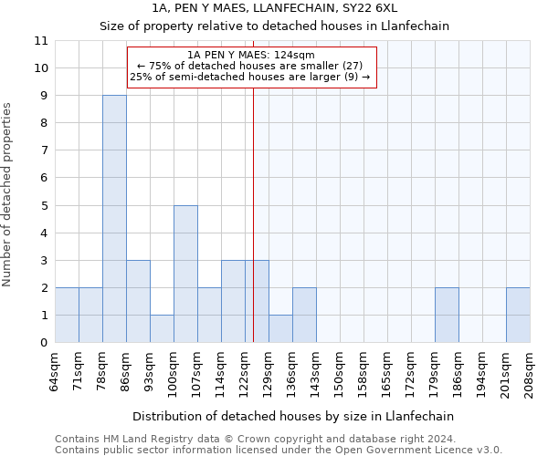 1A, PEN Y MAES, LLANFECHAIN, SY22 6XL: Size of property relative to detached houses in Llanfechain