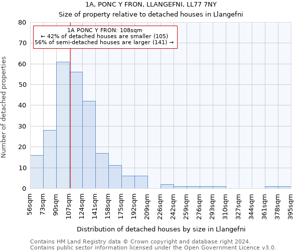 1A, PONC Y FRON, LLANGEFNI, LL77 7NY: Size of property relative to detached houses in Llangefni