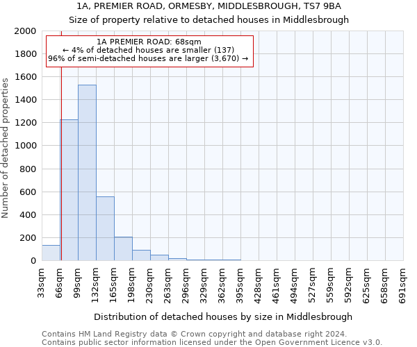 1A, PREMIER ROAD, ORMESBY, MIDDLESBROUGH, TS7 9BA: Size of property relative to detached houses in Middlesbrough