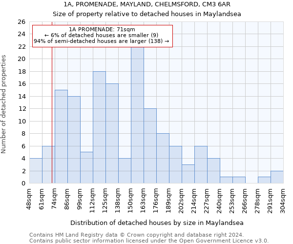 1A, PROMENADE, MAYLAND, CHELMSFORD, CM3 6AR: Size of property relative to detached houses in Maylandsea