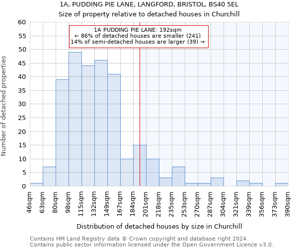 1A, PUDDING PIE LANE, LANGFORD, BRISTOL, BS40 5EL: Size of property relative to detached houses in Churchill