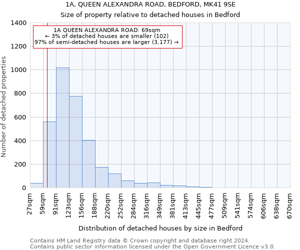 1A, QUEEN ALEXANDRA ROAD, BEDFORD, MK41 9SE: Size of property relative to detached houses in Bedford