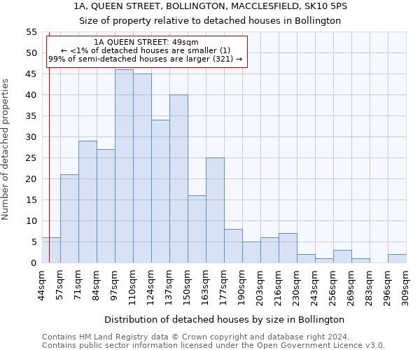 1A, QUEEN STREET, BOLLINGTON, MACCLESFIELD, SK10 5PS: Size of property relative to detached houses in Bollington