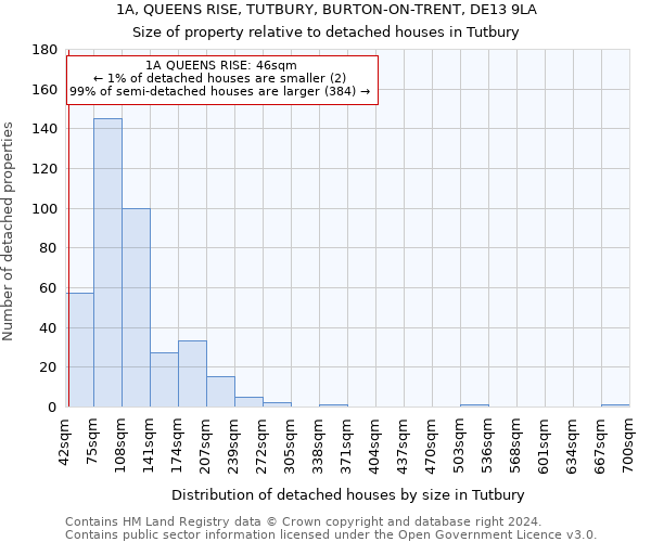 1A, QUEENS RISE, TUTBURY, BURTON-ON-TRENT, DE13 9LA: Size of property relative to detached houses in Tutbury