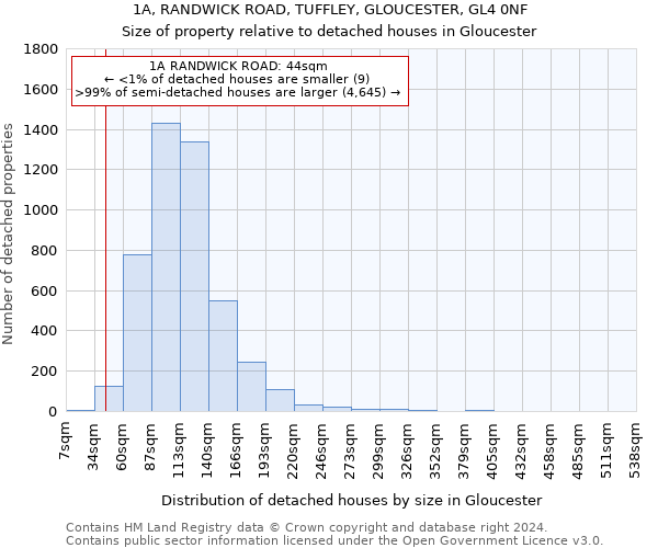1A, RANDWICK ROAD, TUFFLEY, GLOUCESTER, GL4 0NF: Size of property relative to detached houses in Gloucester
