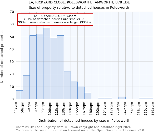 1A, RICKYARD CLOSE, POLESWORTH, TAMWORTH, B78 1DE: Size of property relative to detached houses in Polesworth