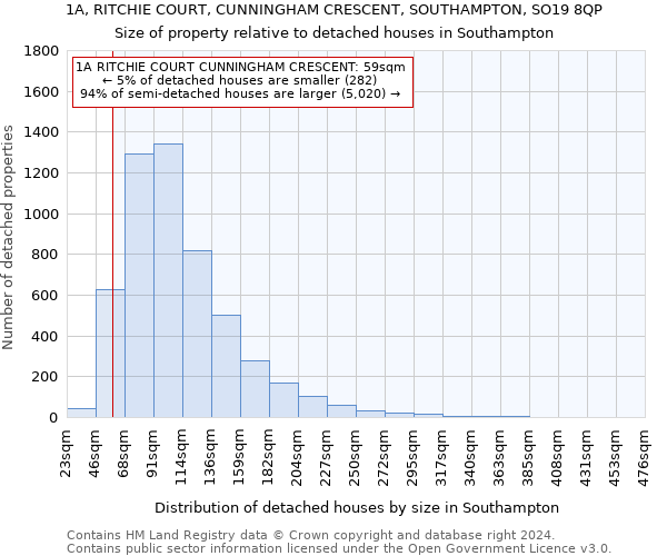 1A, RITCHIE COURT, CUNNINGHAM CRESCENT, SOUTHAMPTON, SO19 8QP: Size of property relative to detached houses in Southampton