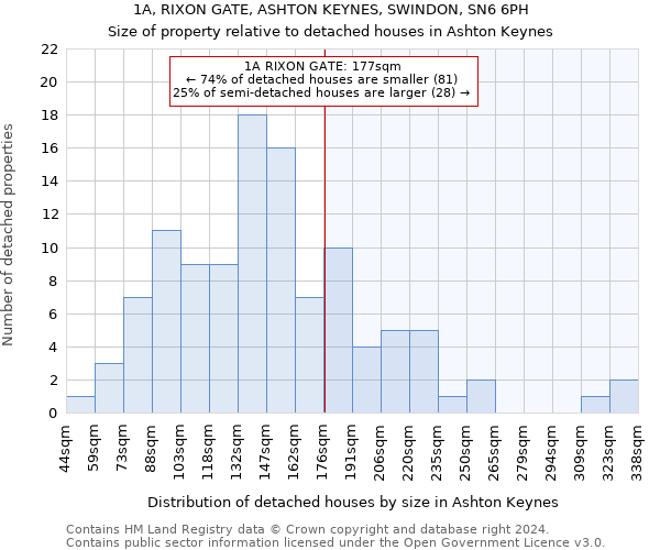 1A, RIXON GATE, ASHTON KEYNES, SWINDON, SN6 6PH: Size of property relative to detached houses in Ashton Keynes