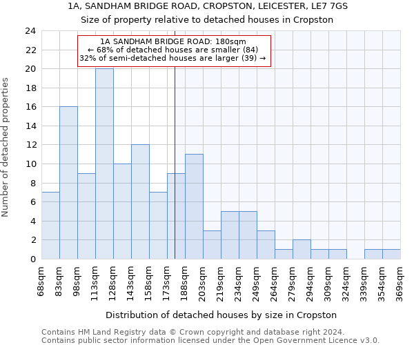 1A, SANDHAM BRIDGE ROAD, CROPSTON, LEICESTER, LE7 7GS: Size of property relative to detached houses in Cropston