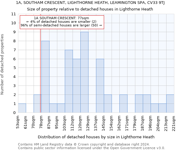 1A, SOUTHAM CRESCENT, LIGHTHORNE HEATH, LEAMINGTON SPA, CV33 9TJ: Size of property relative to detached houses in Lighthorne Heath