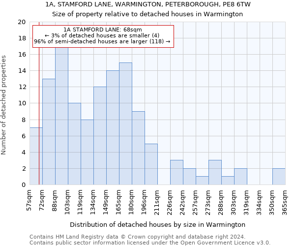 1A, STAMFORD LANE, WARMINGTON, PETERBOROUGH, PE8 6TW: Size of property relative to detached houses in Warmington