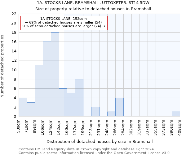 1A, STOCKS LANE, BRAMSHALL, UTTOXETER, ST14 5DW: Size of property relative to detached houses in Bramshall