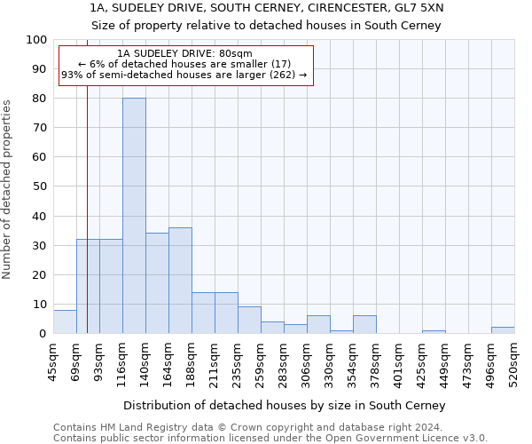 1A, SUDELEY DRIVE, SOUTH CERNEY, CIRENCESTER, GL7 5XN: Size of property relative to detached houses in South Cerney