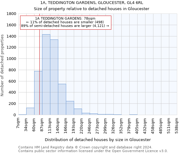 1A, TEDDINGTON GARDENS, GLOUCESTER, GL4 6RL: Size of property relative to detached houses in Gloucester