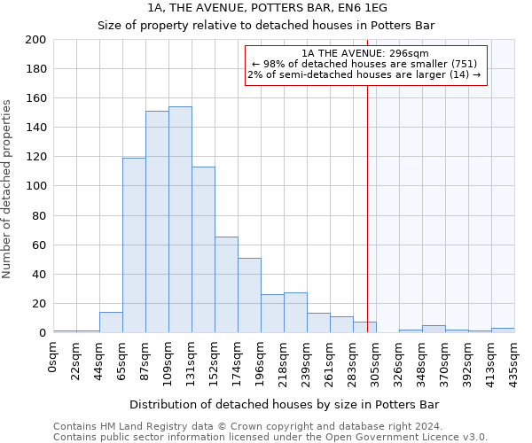 1A, THE AVENUE, POTTERS BAR, EN6 1EG: Size of property relative to detached houses in Potters Bar