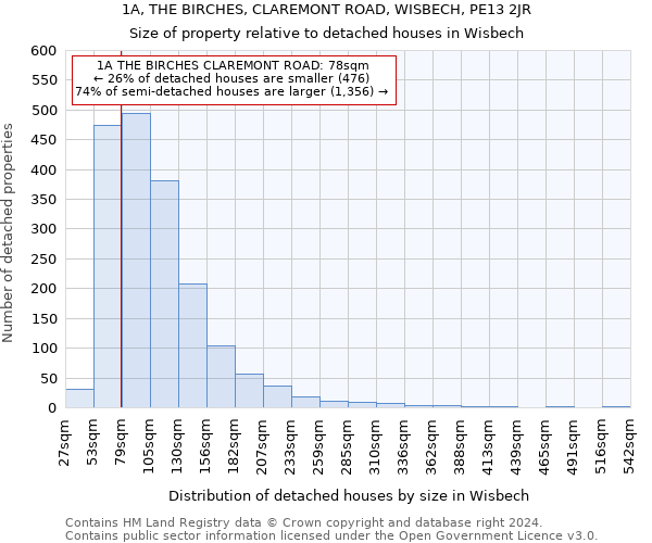 1A, THE BIRCHES, CLAREMONT ROAD, WISBECH, PE13 2JR: Size of property relative to detached houses in Wisbech