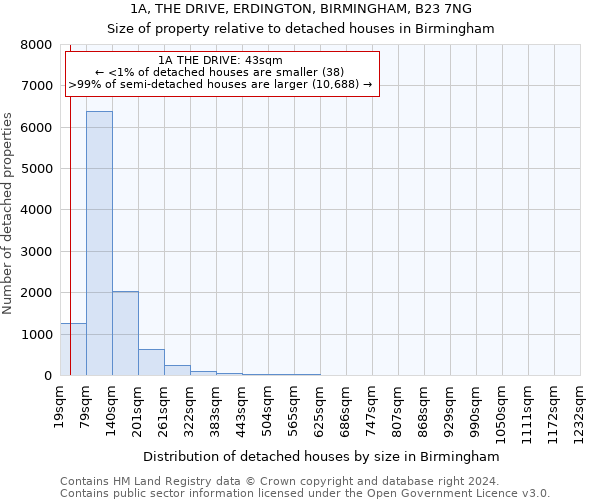 1A, THE DRIVE, ERDINGTON, BIRMINGHAM, B23 7NG: Size of property relative to detached houses in Birmingham