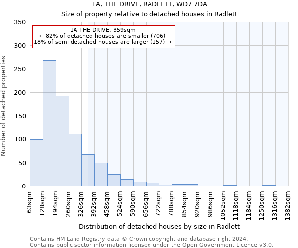 1A, THE DRIVE, RADLETT, WD7 7DA: Size of property relative to detached houses in Radlett