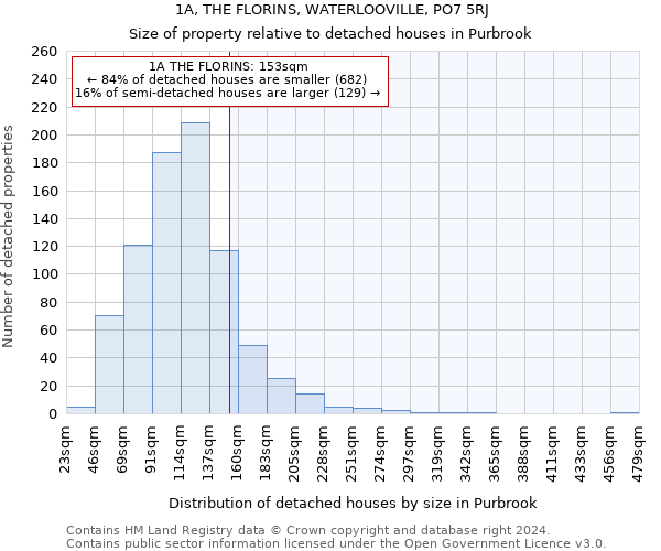 1A, THE FLORINS, WATERLOOVILLE, PO7 5RJ: Size of property relative to detached houses in Purbrook