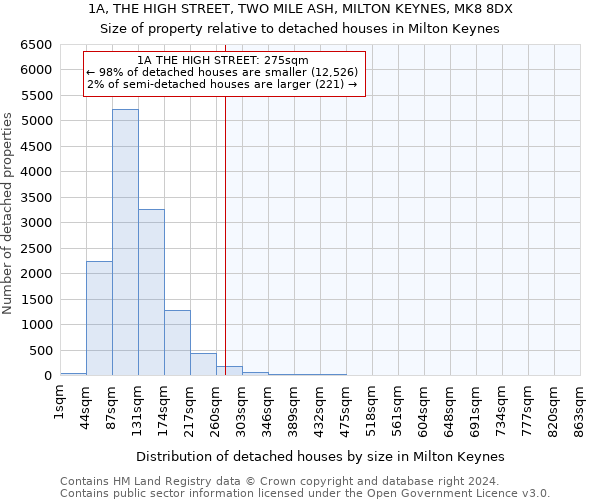 1A, THE HIGH STREET, TWO MILE ASH, MILTON KEYNES, MK8 8DX: Size of property relative to detached houses in Milton Keynes