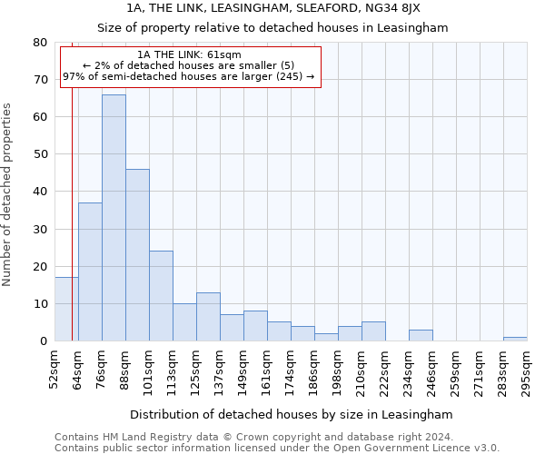 1A, THE LINK, LEASINGHAM, SLEAFORD, NG34 8JX: Size of property relative to detached houses in Leasingham