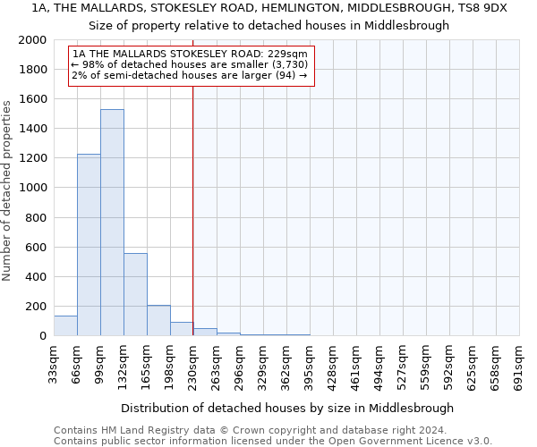1A, THE MALLARDS, STOKESLEY ROAD, HEMLINGTON, MIDDLESBROUGH, TS8 9DX: Size of property relative to detached houses in Middlesbrough