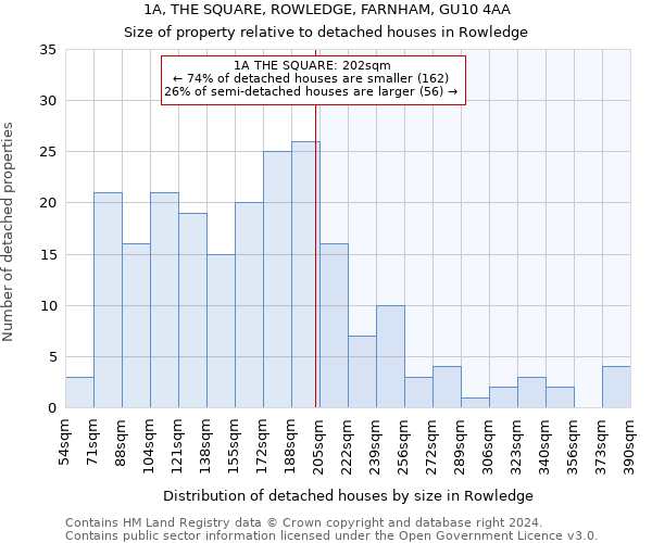 1A, THE SQUARE, ROWLEDGE, FARNHAM, GU10 4AA: Size of property relative to detached houses in Rowledge