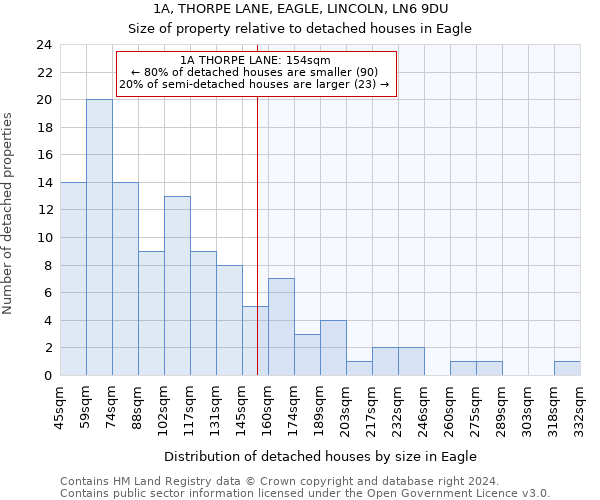1A, THORPE LANE, EAGLE, LINCOLN, LN6 9DU: Size of property relative to detached houses in Eagle