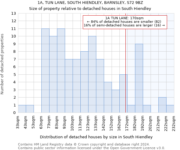 1A, TUN LANE, SOUTH HIENDLEY, BARNSLEY, S72 9BZ: Size of property relative to detached houses in South Hiendley